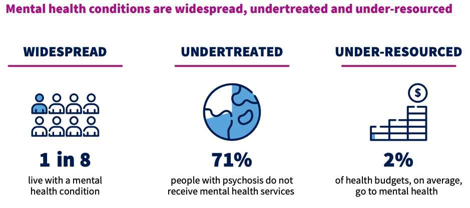 Mental health conditions are widespread, undertreated and under-resourced