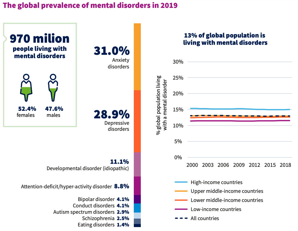 The global prevalence of mental disorders in 2019